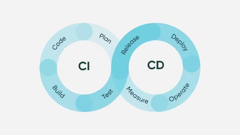 Web Yazılımında CI/CD Süreçleri